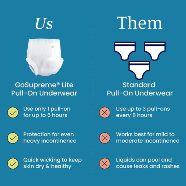 NorthShore GoSupreme Lite Incontinence - Comparison vs other products